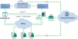 LEW Green Data Center - Risiken im eigenen Serverraum
