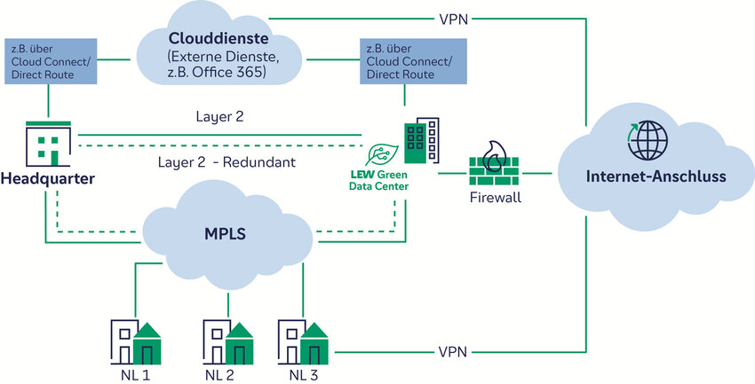 Anbindungsmöglichkeiten im LEW Green Data Center LEW Green Data Center - Ihre Anbindungsmöglichkeiten